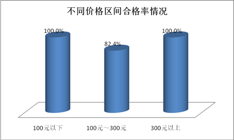 22年儿童睡袋产品质量市级监督抽查情况公